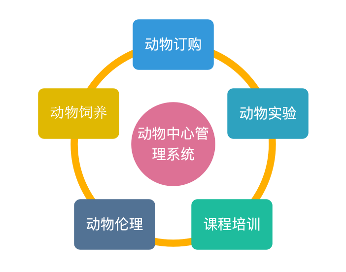 动物中心管理系统 实验动物中心管理系统